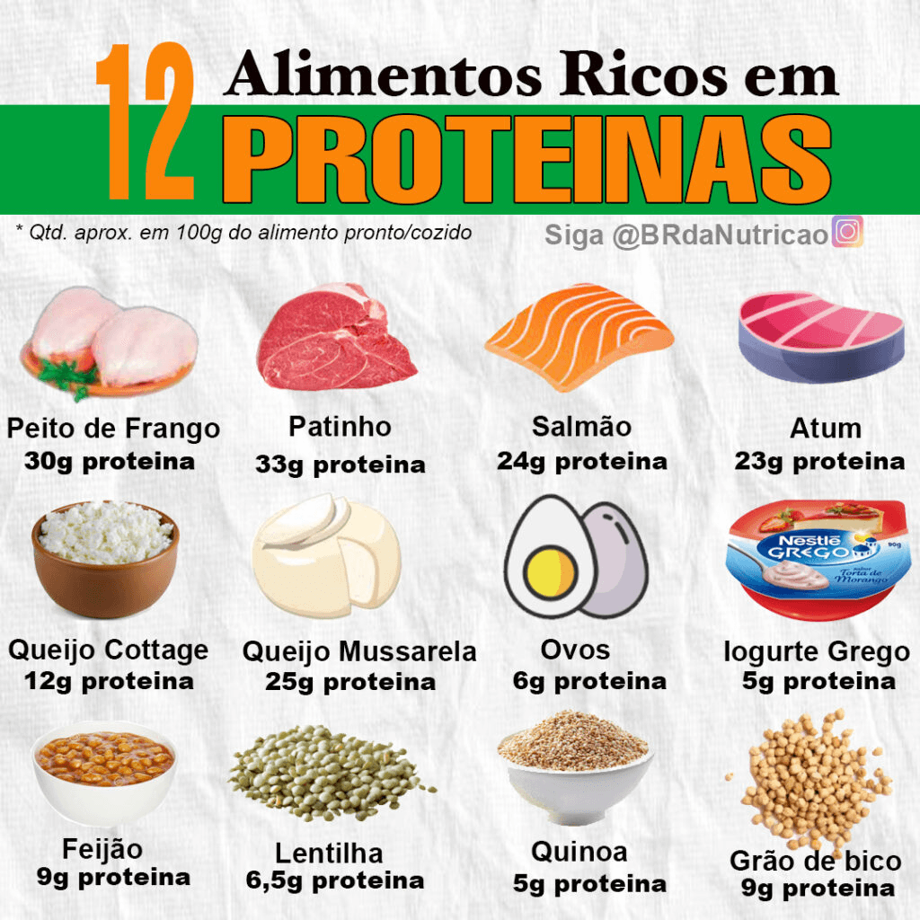 12 alimentos ricos em proteínas com quantidades aproximadas de proteína por 100g para ajudar em dietas de emagrecimento